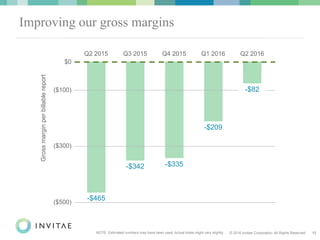 © 2016 Invitae Corporation. All Rights Reserved. 13
Improving our gross margins
Grossmarginperbillablereport
($100)
($300)
$0
-$465
-$82
-$342 -$335
-$209
Q3 2015 Q4 2015 Q1 2016 Q2 2016Q2 2015
($500)
NOTE: Estimated numbers may have been used. Actual totals might vary slightly.
 