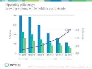 © 2016 Invitae Corporation. All Rights Reserved. 14
Q3 2015 Q4 2015 Q1 2016 Q2 2016Q2 2015Q1 2015
Operating efficiency:
growing volume while holding costs steady%Revenue
100
300
500
0
700
NOTE: Estimated numbers may have been used. Actual totals might vary slightly.
$0.0
$2.0
$6.0
$4.0
Revenue($M)
R&D Commercial G&A Revenue
$5.6M
 