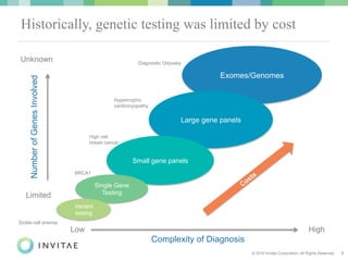 © 2016 Invitae Corporation. All Rights Reserved. 5
Unknown
Limited
Low
Complexity of Diagnosis
High
NumberofGenesInvolved
Exomes/Genomes
Large gene panels
Small gene panels
Single Gene
Testing
Variant
testing
Sickle-cell anemia
High risk
breast cancer
Hypertrophic
cardiomyopathy
Diagnostic Odyssey
BRCA1
Historically, genetic testing was limited by cost
 