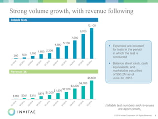 © 2016 Invitae Corporation. All Rights Reserved. 8
200 500
1,100
1,800 2,200
4,500
5,100
7,000
9,700
12,100
Billable tests
Revenue ($k)
$118 $301 $310
$876 $1,200
$1,800
$2,200
$3,200
$4,000
$5,600
!  Expenses are incurred
for tests in the period
in which the test is
conducted
!  Balance sheet cash, cash
equivalents, and
marketable securities
of $90.2M as of
June 30, 2016
Strong volume growth, with revenue following
(billable test numbers and revenues
are approximate)
 