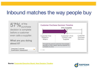 Inbound matches the way people buy
Source: Corporate Executive Board, New Decision Timeline
 