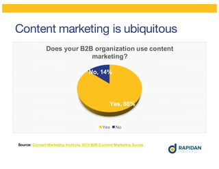 Content marketing is ubiquitous
Yes, 86%
No, 14%
Does your B2B organization use content
marketing?
Yes No
Source: Content ...