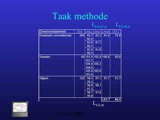 NVVA 2009
Taak methode
LEX,8h
LEX,8h,mLpAeqT,m
 