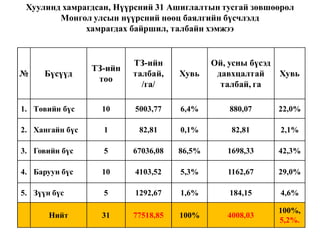 Нүүрсний салбарын мэдээ | PPT