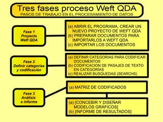 Fase 1
Proyecto
Weft QDA
Fase 2
Definir categorías
y codificación
Fase 3
Análisis
e informe
(a) ABRIR EL PROGRAMA, CREAR UN
NUEVO PROYECTO DE WEFT QDA
(b) PREPARAR DOCUMENTOS PARA
IMPORTARLOS A WEFT QDA
(c) IMPORTAR LOS DOCUMENTOS
(a) DEFINIR CATEGORIAS PARA CODIFICAR
DOCUMENTOS
(b) CODIFICACION DE PASAJES DE TEXTO
EN CATEGORÍAS
(c) REALIZAR BUSQUEDAS (SEARCHS)
(a) MATRIZ DE CODIFICADOS
(a) [CONCEBIR Y DISEÑAR
MODELOS GRÁFICOS]
(b) [INFORME DE RESULTADOS]
 