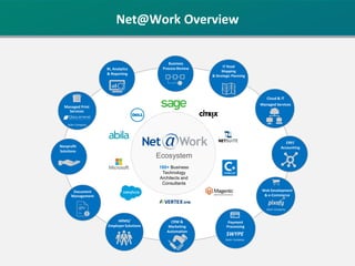 180+ Business
Technology
Architects and
Consultants
IT Road
Mapping
& Strategic Planning
Business
Process Review
Ecosystem
BI, Analytics
& Reporting
Cloud & IT
Managed Services
ERP/
Accounting
Web Development
& e-Commerce
Sister Company
Payment
Processing
SWYPE
Sister Company
CRM &
Marketing
Automation
HRMS/
Employer Solutions
Document
Management
Nonprofit
Solutions
Managed Print
Services
Sister Company
Net@Work Overview
 