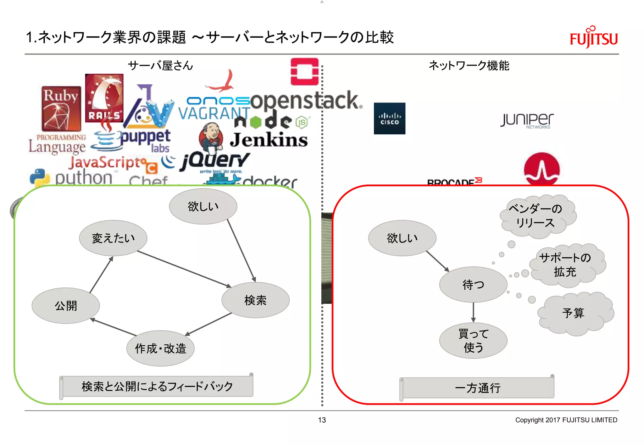 1.ネットワーク業界の課題 ～サーバーとネットワークの比較
Copyright 2017 FUJITSU LIMITED
サーバ屋さん ネットワーク機能
欲しい
検索公開
作成・改造
変えたい 欲しい
待つ
買って
使う
ベンダーの
リリース
サポートの
拡充
予算
一方通行検索と公開によるフィードバック
13
 