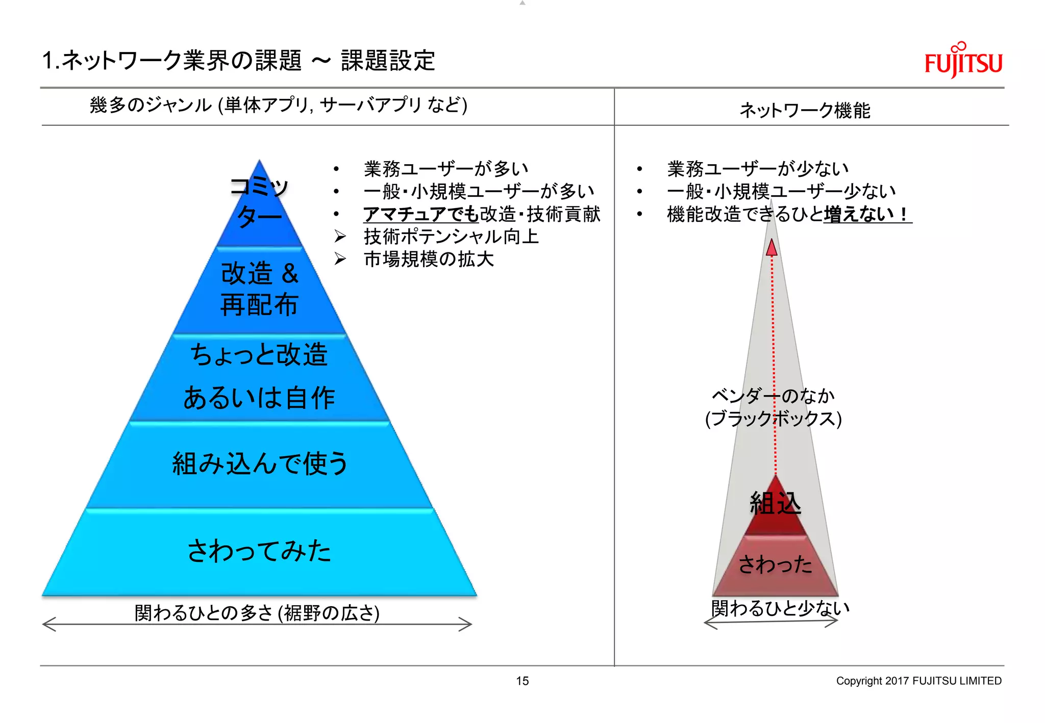 ベンダーのなか
(ブラックボックス)
1.ネットワーク業界の課題 ～ 課題設定
Copyright 2017 FUJITSU LIMITED
幾多のジャンル (単体アプリ, サーバアプリ など) ネットワーク機能
関わるひと少ない
• 業務ユーザーが少ない
• 一般・小規模ユーザー少ない
• 機能改造できるひと増えない！
• 業務ユーザーが多い
• 一般・小規模ユーザーが多い
• アマチュアでも改造・技術貢献
 技術ポテンシャル向上
 市場規模の拡大
コミッ
ター
改造 &
再配布
ちょっと改造
あるいは自作
組み込んで使う
さわってみた
組込
さわった
関わるひとの多さ (裾野の広さ)
15
 