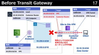 NW-JAWS x Tech-on勉強会：AWS Transit Gateway で広がるネットワークアーキテクチャ