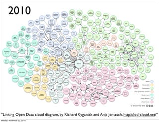 2010




“Linking Open Data cloud diagram, by Richard Cyganiak and Anja Jentzsch. http://lod-cloud.net/”
Monday, November ...