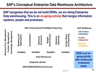 SAP’s Conceptual Enterprise Data Warehouse Architecture
SAP recognizes that we do not build EDWs, we are doing Enterprise
...