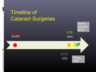 Timeline of
Cataract Surgeries
Femto
cataract
2010

Phaco
1967

 
