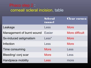 Phaco step 2 :
corneal/ scleral incision, table
Scleral
tunnel
Leakage

Clear cornea

Less

More

Management of burnt wound Easier

More difficult

Sx-induced astigmatism

Less*

More

Infection

Less

More

Time consuming

More

Less

Bleeding/ conj scar

More

Less

Handpiece mobility

Less

more

 