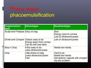 Phaco step4:
phacoemulsification

 