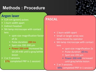 Methods : Procedure
Argon laser
• 514-nm (green) pulses
• 1 burn width apart
• Indirect headset
• Slit-lamp microscope with contact
lens
• spot-size magnification factor
of 2x
• Pulse duration 200 ms
• Spot size 200-300 µm
• Power 200 mW increased by
10-20 mW until a gray/white
lesion
• 2 or 3 sessions
(37% completed PRP in 1 session)
PASCAL
• 1 burn width apart
• Small or larger array was
determined by operator
• Slit-lamp microscope with contact
lens
• spot-size magnification 2x
• Pulse duration 20 ms
• Spot size 200 µm
• Power 200 mW increased
until gray/white lesion
• 2 or 3 sessions
(44% completed PRP in 1 session)
 