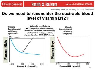 Clinical Insight Into Vitamin B12 | PDF
