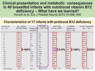 Clinical presentation and metabolic consequences
in 40 breastfed infants with nutritional vitamin B12
deficiency – What ha...