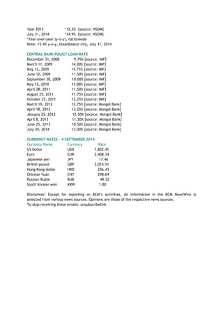 Year 2013 *12.5% [source: NSOM]
July 31, 2014 *14.9% [source: NSOM]
*Year-over-year (y-o-y), nationwide
Note: 15.4% y-o-y, Ulaanbaatar city, July 31, 2014
CENTRAL BANK POLICY LOAN RATE
December 31, 2008 9.75% [source: IMF]
March 11, 2009 14.00% [source: IMF]
May 12, 2009 12.75% [source: IMF]
June 12, 2009 11.50% [source: IMF]
September 30, 2009 10.00% [source: IMF]
May 12, 2010 11.00% [source: IMF]
April 28, 2011 11.50% [source: IMF]
August 25, 2011 11.75% [source: IMF]
October 25, 2011 12.25% [source: IMF]
March 19, 2012 12.75% [source: Mongol Bank]
April 18, 2012 13.25% [source: Mongol Bank]
January 25, 2013 12.50% [source: Mongol Bank]
April 8, 2013 11.50% [source: Mongol Bank]
June 25, 2013 10.50% [source: Mongol Bank]
July 30, 2014 12.00% {source: Mongol Bank}
CURRENCY RATES – 4 SEPTEMBER 2014
Currency Name Currency Rate
US Dollar USD 1,832.41
Euro EUR 2,408.34
Japanese yen JPY 17.46
British pound GBP 3,015.51
Hong Kong dollar HKD 236.43
Chinese Yuan CNY 298.64
Russian Ruble RUB 49.52
South Korean won KRW 1.80
Disclaimer: Except for reporting on BCM’s activities, all information in the BCM NewsWire is
selected from various news sources. Opinions are those of the respective news sources.
To stop receiving these emails: unsubscribelink
 