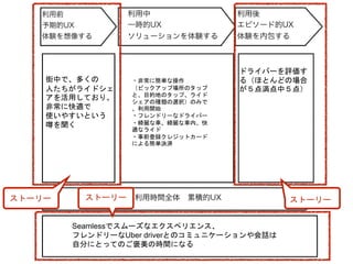街中で、多くの
人たちがライドシェ
アを活用しており、
非常に快適で
使いやすいという
噂を聞く
ドライバーを評価す
る（ほとんどの場合
が５点満点中５点）
Seamlessでスムーズなエクスペリエンス、
フレンドリーなUber driverとのコミュニケーションや会話は
自分にとってのご褒美の時間になる
・非常に簡単な操作
（ピックアップ場所のタップ
と、目的地のタップ、ライド
シェアの種類の選択）のみで
、利用開始
・フレンドリーなドライバー
・綺麗な車、綺麗な車内、快
適なライド
・事前登録クレジットカード
による簡単決済
ストーリー ストーリーストーリー
 