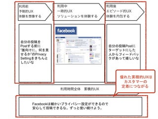 自分の投稿を
Postする前に
”誰向けに、何を見
せるか”のPrivacy
Settingをきちんと
したいな
Facebookは細かいプライバシー設定ができるので
安心して投稿できるな。ずっと使い続けよう。
自分の投稿Postに
ターゲットにした
人からフィードバッ
クがあって嬉しいな
優れた累積的UXは
カスタマーの
定着につながる
 
