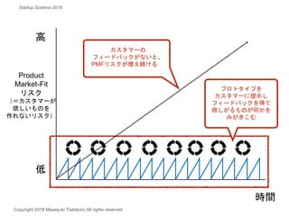 Product
Market-Fit
リスク
（＝カスタマーが
欲しいものを
作れないリスク）
時間
カスタマーの
フィードバックがないと、
PMFリスクが増え続ける
プロトタイプを
カスタマーに提示し
フィードバックを得て
欲しがるものが何かを
みがきこむ
高
低
Copyright 2018 Masayuki Tadokoro All rights reserved
Startup Science 2018
 
