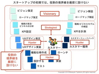 KPI設定
機能仕様作成
設計する 実装
KPIを計測
戦略/ビジネスモデル
の検証
ロードマップ策定
ビジョン策定
UXデザイン策定
カスタマー獲得
カスタマーフィードバック
を得る
ロードマップ検証
ローンチ
UXデザイン実装
テスト
ビジョン検証
Visionary
Strategiest
Hipster Hustler
Hacker
スタートアップの初期では、役割の境界線を厳密に設けない
戦略の策定/
ビジネスの分析
カスタマー
役割の
境界線を
厳密に
設けない
Copyright 2018 Masayuki Tadokoro All rights reserved
 