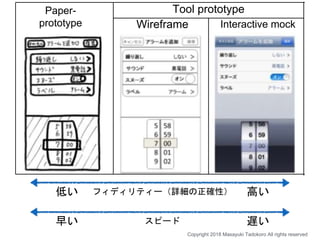 フィディリティー（詳細の正確性）
Paper-
prototype Wireframe
低い 高い
Copyright 2018 Masayuki Tadokoro All rights reserved
Interactive mock
スピード早い 遅い
Tool prototype
 
