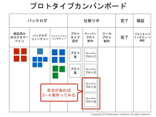 バックログ 仕掛り中 完了 検証
検証済み
のカスタマー
ペイン
バックログ
フィーチャー
ソリューション
インタビュー
プロト
タイプ
設計
ペーパー
プロト
制作
ツール
プロト
制作
完了
プロトタイプ
インタビュー/
検証
プロトタイプカンバンボード
プロト
案
ペーパー
プロト①
ペーパー
プロト②
ペーパー
プロト③
ペーパー
プロト④
余力があれば
３−４案作ってみる
Copyright 2018 Masayuki Tadokoro All rights reserved
プロト
案
 