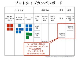 バックログ 仕掛り中 完了 検証
検証済み
のカスタマー
ペイン
バックログ
フィーチャー
ソリューション
インタビュー
プロト
タイプ
設計
ペーパー
プロト
制作
ツール
プロト
制作
完了
プロトタイプ
インタビュー/
検証
プロトタイプカンバンボード
プロト
案
ペーパー
プロト①
ペーパー
プロト②
ペーパー
プロト③
ペーパー
プロト④
ツールプロト無しに
カスタマーインタビュー
すると適切な
フィードバックを
得られないので注意
Copyright 2018 Masayuki Tadokoro All rights reserved
プロト
案
プロト
案
 