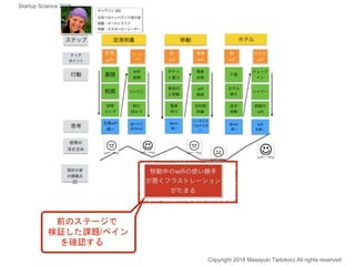 Copyright 2018 Masayuki Tadokoro All rights reserved
前のステージで
検証した課題/ペイン
を確認する
Startup Science 2018
 