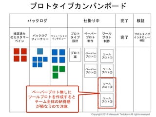 バックログ 仕掛り中 完了 検証
検証済み
のカスタマー
ペイン
バックログ
フィーチャー
ソリューション
インタビュー
プロト
タイプ
設計
ペーパー
プロト
制作
ツール
プロト
制作
完了
プロトタイプ
インタビュー/
検証
プロトタイプカンバンボード
プロト
案
ペーパープロト無しに
ツールプロトを作成すると
チーム全体の納得感
が損なうので注意
ツール
プロト①
ツール
プロト②
ツール
プロト③
ツール
プロト③
ペーパー
プロト①
ペーパー
プロト②
Copyright 2018 Masayuki Tadokoro All rights reserved
 