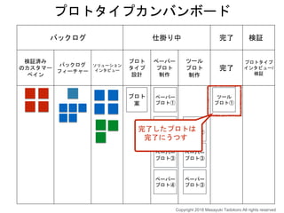 バックログ 仕掛り中 完了 検証
検証済み
のカスタマー
ペイン
バックログ
フィーチャー
ソリューション
インタビュー
プロト
タイプ
設計
ペーパー
プロト
制作
ツール
プロト
制作
完了
プロトタイプ
インタビュー/
検証
プロトタイプカンバンボード
プロト
案
ペーパー
プロト①
ペーパー
プロト②
ペーパー
プロト③
ペーパー
プロト④
ツール
プロト①
ツール
プロト②
ペーパー
プロト③
ペーパー
プロト③
完了したプロトは
完了にうつす
Copyright 2018 Masayuki Tadokoro All rights reserved
 