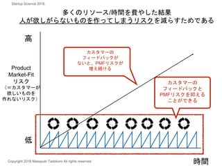 Product
Market-Fit
リスク
（＝カスタマーが
欲しいものを
作れないリスク）
時間
カスタマーの
フィードバックが
ないと、PMFリスクが
増え続ける
多くのリソース/時間を費やした結果
人が欲しがらないものを作ってしまうリスクを減らすためである
カスタマーの
フィードバックと
PMFリスクを抑える
ことができる
高
低
Copyright 2018 Masayuki Tadokoro All rights reserved
Startup Science 2018
 