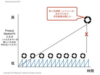 Product
Market-Fit
リスク
（＝カスタマーが
欲しいものを
作れないリスク）
時間
高
低
x
多くの時間（＝リソース）
をかけてから
方向転換は難しい
Copyright 2018 Masayuki Tadokoro All rights reserved
Startup Science 2018
 