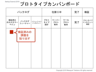 バックログ 仕掛り中 完了 検証
検証済み
のカスタマー
ペイン
バックログ
フィーチャー
ソリューション
インタビュー
プロト
タイプ
設計
ペーパー
プロト
制作
ツール
プロト
制作
完了
プロトタイプ
インタビュー/
検証
プロトタイプカンバンボード
検証済みの
課題を
貼り出す
Copyright 2018 Masayuki Tadokoro All rights reserved
Startup Science 2018
 