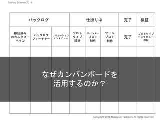 バックログ 仕掛り中 完了 検証
検証済み
のカスタマー
ペイン
バックログ
フィーチャー
ソリューション
インタビュー
プロト
タイプ
設計
ペーパー
プロト
制作
ツール
プロト
制作
完了
プロトタイプ
インタビュー/
検証
なぜカンバンボードを
活用するのか？
Copyright 2018 Masayuki Tadokoro All rights reserved
Startup Science 2018
 