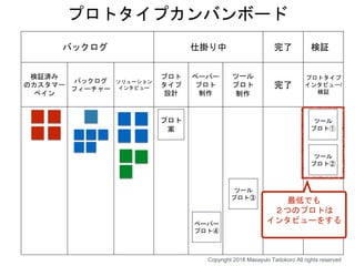 バックログ 仕掛り中 完了 検証
検証済み
のカスタマー
ペイン
バックログ
フィーチャー
ソリューション
インタビュー
プロト
タイプ
設計
ペーパー
プロト
制作
ツール
プロト
制作
完了
プロトタイプ
インタビュー/
検証
プロトタイプカンバンボード
プロト
案
ペーパー
プロト④
ツール
プロト①
ツール
プロト②
ツール
プロト③
最低でも
２つのプロトは
インタビューをする
Copyright 2018 Masayuki Tadokoro All rights reserved
 