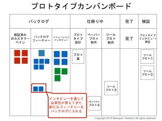 バックログ 仕掛り中 完了 検証
検証済み
のカスタマー
ペイン
バックログ
フィーチャー
ソリューション
インタビュー
プロト
タイプ
設計
ペーパー
プロト
制作
ツール
プロト
制作
完了
プロトタイプ
インタビュー/
検証
プロトタイプカンバンボード
プロト
案
ペーパー
プロト④
ツール
プロト①
ツール
プロト②
ツール
プロト③
インタビューを通じて
必要性が見えてきた
新たなフィーチャーを
バックログに入れる
Copyright 2018 Masayuki Tadokoro All rights reserved
 