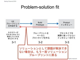 Problem-solution fit
UX
ブループリント
を作成する
カスタマーが
それをどのように
解決したいかを
明らかにする
Product
インタビュー
ブループリントを
ベースに
プロトタイプを作る
プロトタイプを
実際に使ってもらい
インタビューを行う
3-1 3-2 3-3
Copyright 2018 Masayuki Tadokoro All rights reserved
Build
Prototype
ソリューションとして課題が解決でき
ない場合は、もう一度ソリューション
ブループリントに戻る
Startup Science 2018
 