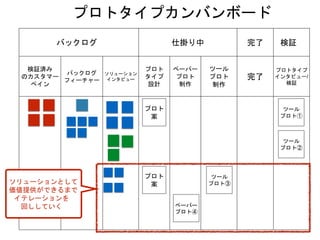 バックログ 仕掛り中 完了 検証
検証済み
のカスタマー
ペイン
バックログ
フィーチャー
ソリューション
インタビュー
プロト
タイプ
設計
ペーパー
プロト
制作
ツール
プロト
制作
完了
プロトタイプ
インタビュー/
検証
プロトタイプカンバンボード
プロト
案
ペーパー
プロト④
ツール
プロト①
ツール
プロト②
ツール
プロト③ソリューションとして
価値提供ができるまで
イテレーションを
回ししていく
プロト
案
 