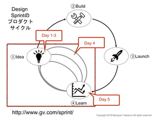 ①Idea
④Learn
②Build
③Launch
http://www.gv.com/sprint/
Design
Sprintの
プロダクト
サイクル
Day 1-3
Day 4
Day 5
Copyright 2018 Masayuki Tadokoro All rights reserved
 