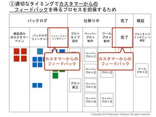 バックログ 仕掛り中 完了 検証
検証済み
のカスタマー
ペイン
バックログ
フィーチャー
ソリューション
インタビュー
プロト
タイプ
設計
ペーパー
プロト
制作
ツール
プロト
制作
完了
プロトタイプ
インタビュー/
検証
プロト
案①
ペーパー
プロト①
ペーパー
プロト②
ペーパー
プロト③
ペーパー
プロト④
ツール
プロト①
ツール
プロト②
ツール
プロト③
ペーパー
プロト③
プロト
案②
②適切なタイミングでカスタマーからの
フィードバックを得るプロセスを担保するため
カスタマーからの
フィードバック
カスタマーからの
フィードバック
Copyright 2018 Masayuki Tadokoro All rights reserved
 