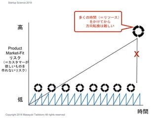 Product
Market-Fit
リスク
（＝カスタマーが
欲しいものを
作れないリスク）
時間
高
低
x
多くの時間（＝リソース）
をかけてから
方向転換は難しい
Copyright 2018 Masayuki Tadokoro All rights reserved
Startup Science 2018
 
