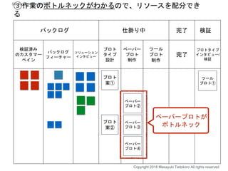 バックログ 仕掛り中 完了 検証
検証済み
のカスタマー
ペイン
バックログ
フィーチャー
ソリューション
インタビュー
プロト
タイプ
設計
ペーパー
プロト
制作
ツール
プロト
制作
完了
プロトタイプ
インタビュー/
検証
プロト
案①
ペーパー
プロト②
ペーパー
プロト③
ペーパー
プロト④
ツール
プロト①
プロト
案②
③作業のボトルネックがわかるので、リソースを配分でき
る
ペーパープロトが
ボトルネック
Copyright 2018 Masayuki Tadokoro All rights reserved
Startup Science 2018
 