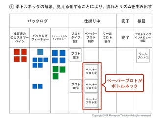 バックログ 仕掛り中 完了 検証
検証済み
のカスタマー
ペイン
バックログ
フィーチャー
ソリューション
インタビュー
プロト
タイプ
設計
ペーパー
プロト
制作
ツール
プロト
制作
完了
プロトタイプ
インタビュー/
検証
プロト
案①
ペーパー
プロト②
ペーパー
プロト③
ペーパー
プロト④
ツール
プロト①
プロト
案②
④ ボトルネックの解消、見える化することにより、流れとリズムを生み出す
Copyright 2018 Masayuki Tadokoro All rights reserved
ペーパープロトが
ボトルネック
 