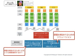 Copyright 2018 Masayuki Tadokoro All rights reserved
価値提案/
ソリューション
広告を見たら
フリーで一定量の高速Wi-
Fi
が使えるサービス
課題を解決するための
ソリューション
カスタマーはいつでもど
こでもWi-Fi容量を加算し
て使用することができる
課題を解決するためにどの
ような価値提供するか？
達成したい目標：
Wi-Fiを好きな時に
利用して情報発信したい！
 