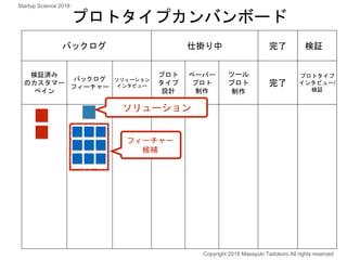 バックログ 仕掛り中 完了 検証
検証済み
のカスタマー
ペイン
バックログ
フィーチャー
ソリューション
インタビュー
プロト
タイプ
設計
ペーパー
プロト
制作
ツール
プロト
制作
完了
プロトタイプ
インタビュー/
検証
プロトタイプカンバンボード
ソリューション
フィーチャー
候補
Copyright 2018 Masayuki Tadokoro All rights reserved
Startup Science 2018
 