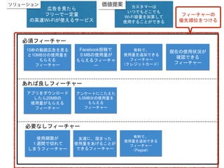 15秒の動画広告を見る
と10MB分の使用量を
もらえる
フィーチャー
友達に、溜まった
使用量をあげることが
できるフィーチャー
アンケートにこたえた
ら5MB分の使用量を
もらえる
フィーチャー
現在の使用状況が
確認できる
フィーチャー
有料で、
使用量を追加できる
フィーチャー
（クレジットカード）
広告を見たら
フリーで一定量
の高速Wi-Fiが使えるサービス
有料で、
使用量を追加できる
フィーチャー
（Paypal）
使用期限が
１週間で切れて
しまうフィーチャー
アプリをダウンロード
したら20MBの
使用量がもらえる
フィーチャー
Facebook投稿で
５MBの使用量が
もらえるフィーチャ
ー
必須フィーチャー
あれば良しフィーチャー
必要なしフィーチャー
カスタマーは
いつでもどこでも
Wi-Fi容量を加算して
使用することができる
フィーチャーの
優先順位をつける
 