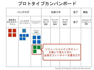 バックログ 仕掛り中 完了 検証
検証済み
のカスタマー
ペイン
バックログ
フィーチャー
ソリューション
インタビュー
プロト
タイプ
設計
ペーパー
プロト
制作
ツール
プロト
制作
完了
プロトタイプ
インタビュー/
検証
プロトに
必要な
フィーチャー
プロトタイプカンバンボード
ソリューションインタビュー
を通じて見えてきた
必要なフィーチャーを書きだす
Copyright 2018 Masayuki Tadokoro All rights reserved
 