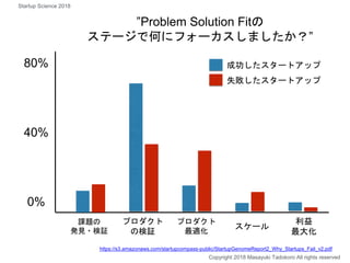 80%
課題の
発見・検証
0%
Copyright 2018 Masayuki Tadokoro All rights reserved
Startup Science 2018
”Problem Solution Fitの
ステージで何にフォーカスしましたか？”
40%
プロダクト
の検証
プロダクト
最適化
スケール
利益
最大化
成功したスタートアップ
失敗したスタートアップ
https://s3.amazonaws.com/startupcompass-public/StartupGenomeReport2_Why_Startups_Fail_v2.pdf
 